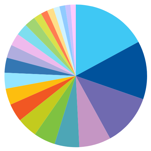 Pie chart showing industries employing MSU grads