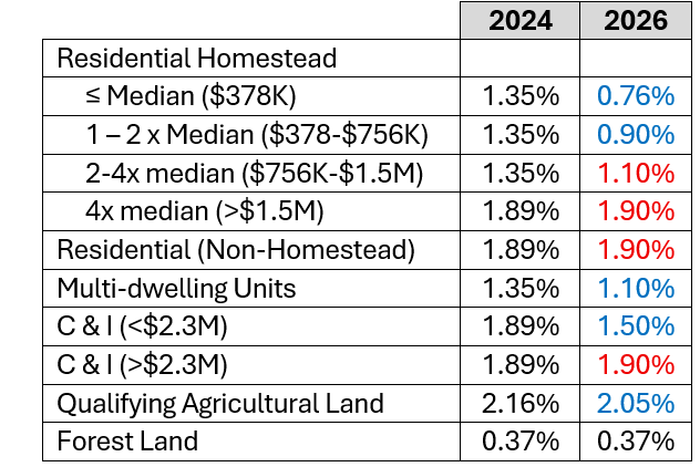 Property Tax Rates, 2026