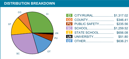 The statement provides a summary of how much taxes are paid to each tax jurisdiction.
