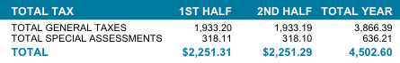 Total property taxes = $3,866.39 + $636.21 = $4502.60