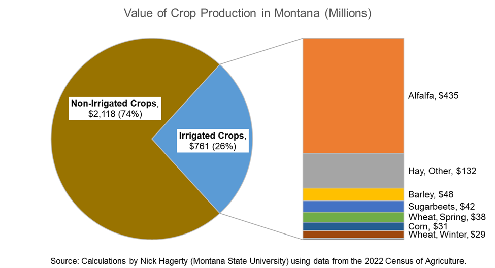 Value of Crop Production in Montana (Millions)