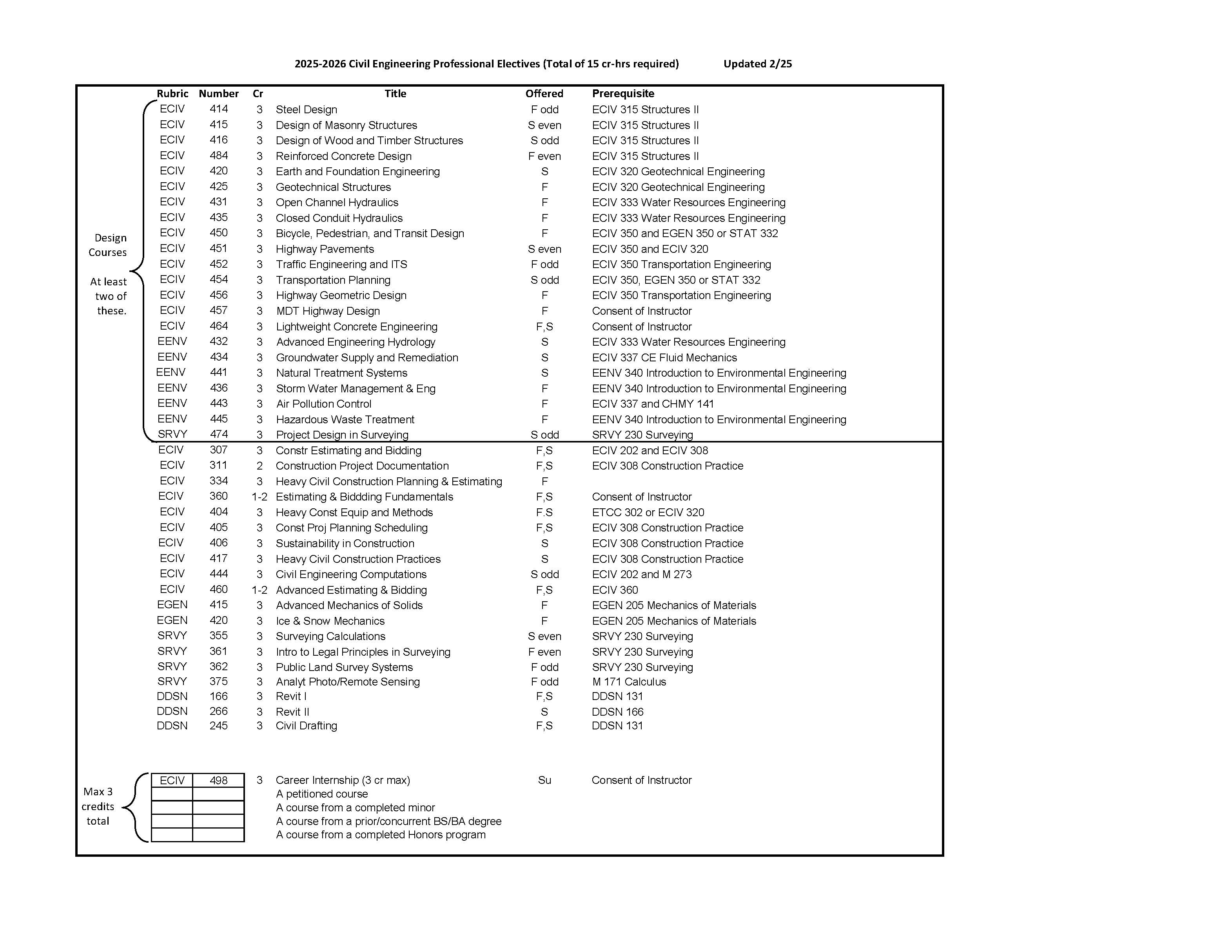 electives electives