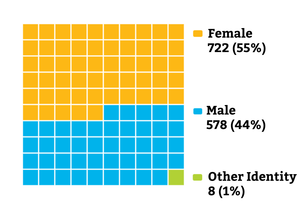 Graphic showing the demographics of faculty by Gender Identity. 722 Female (55%), 578 male (44%),&nbsp; 8 Other Identity (1%).