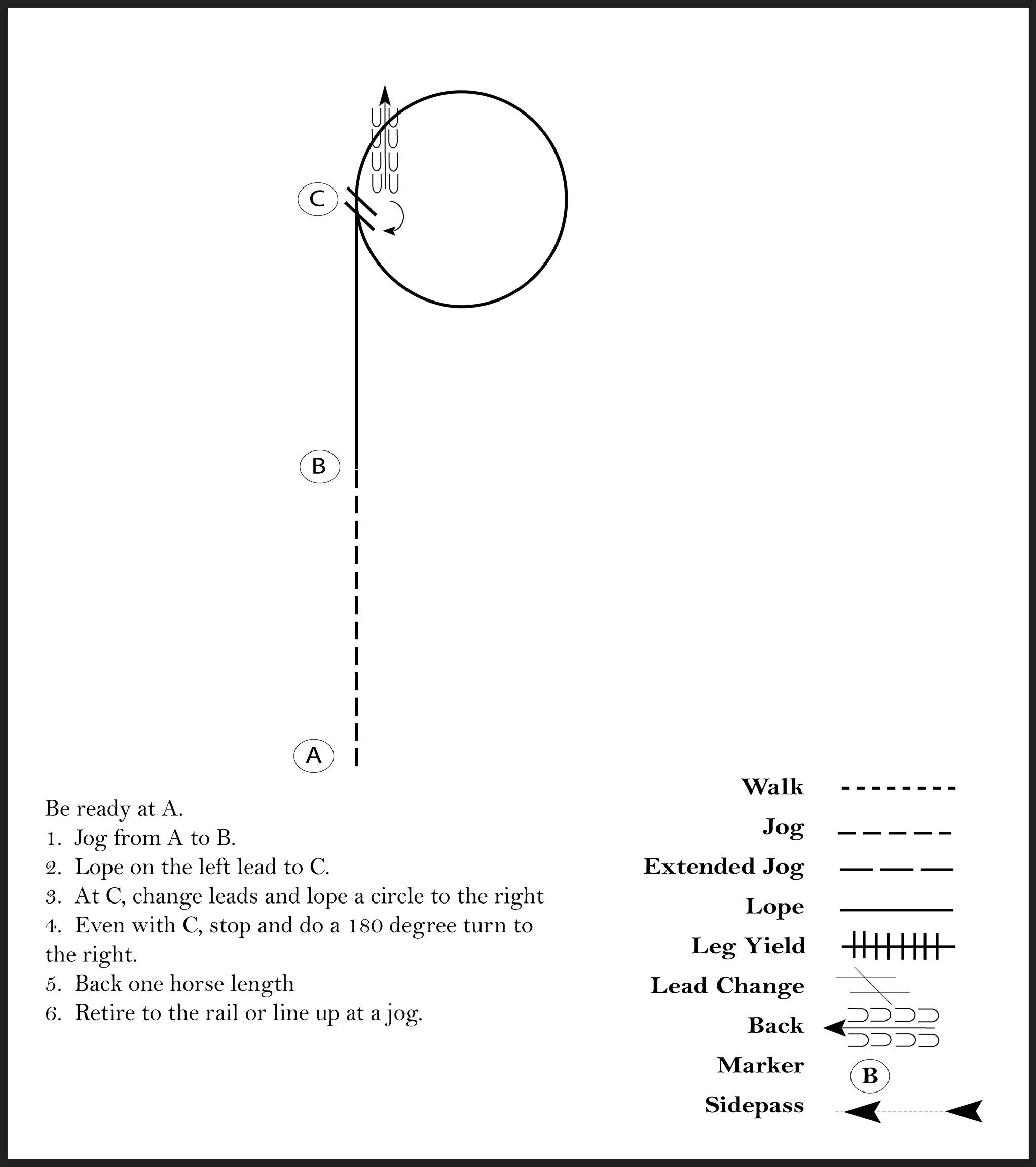 This diagram outlines a horse showmanship pattern where the participant jogs, lopes, lopes in a circle, performs a 180 degree turn, and  retires to the rail at a jog.