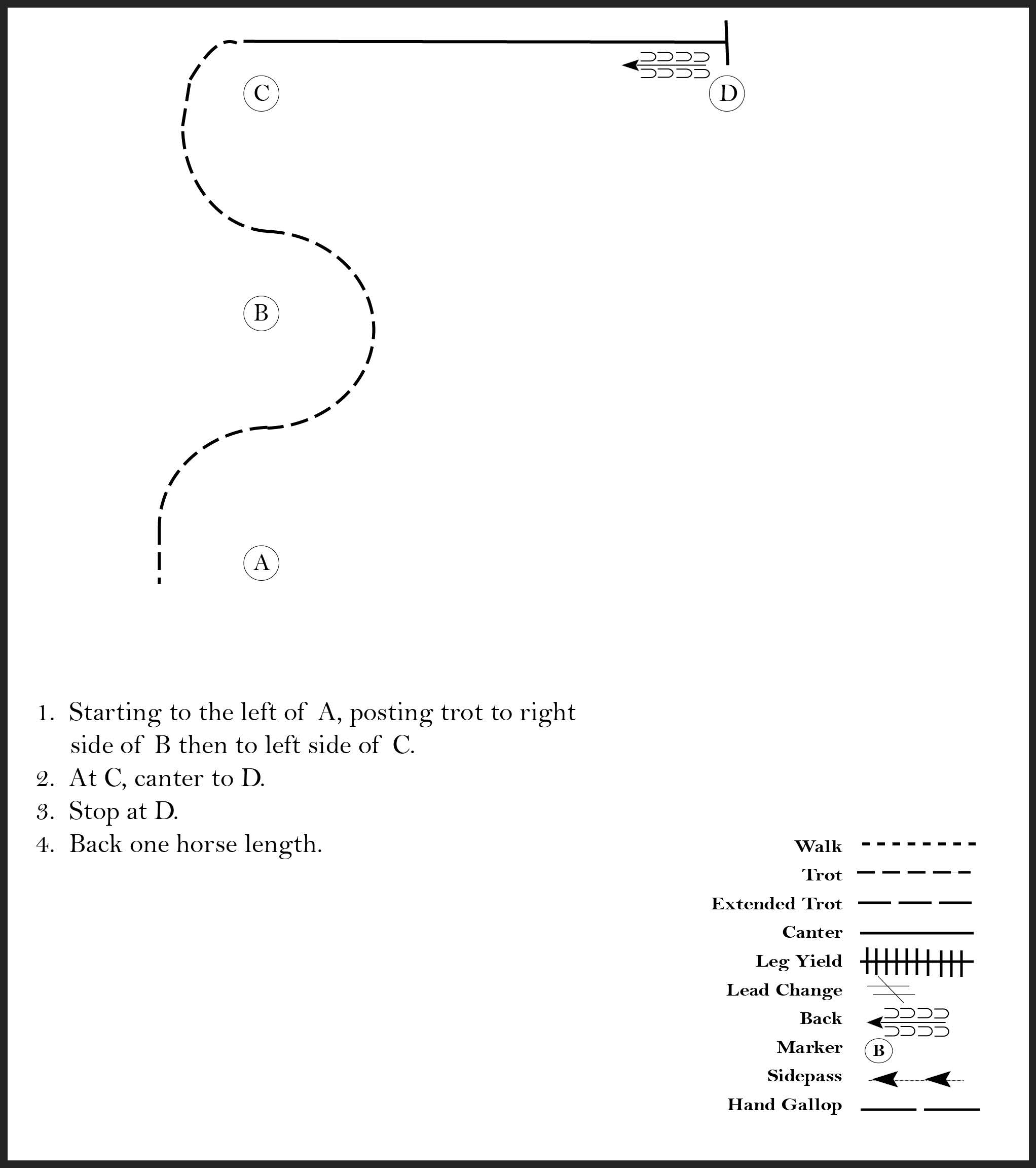 This diagram shows the steps for a horse showmanship pattern where the participant posting trots in a zig zag, canters, stops, and backs up one horse length.