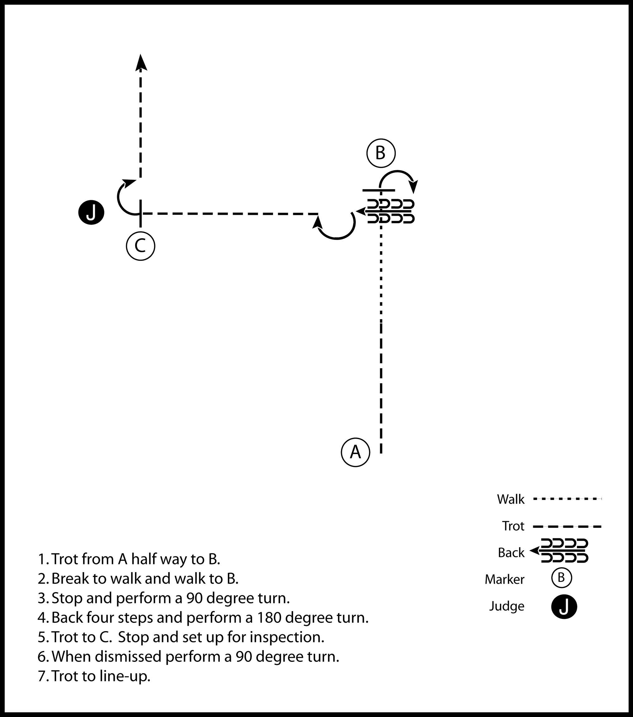 This image is a diagram of a showmanship pattern involving a judge and a participant that is instructed to trot, break to a walk, stop and perfrom a 90 degree turn, back up four steps and perform a 180 degree turn, set up for inspection, when dismissed perform a 90 degree turn, and trot to line-up to finish.