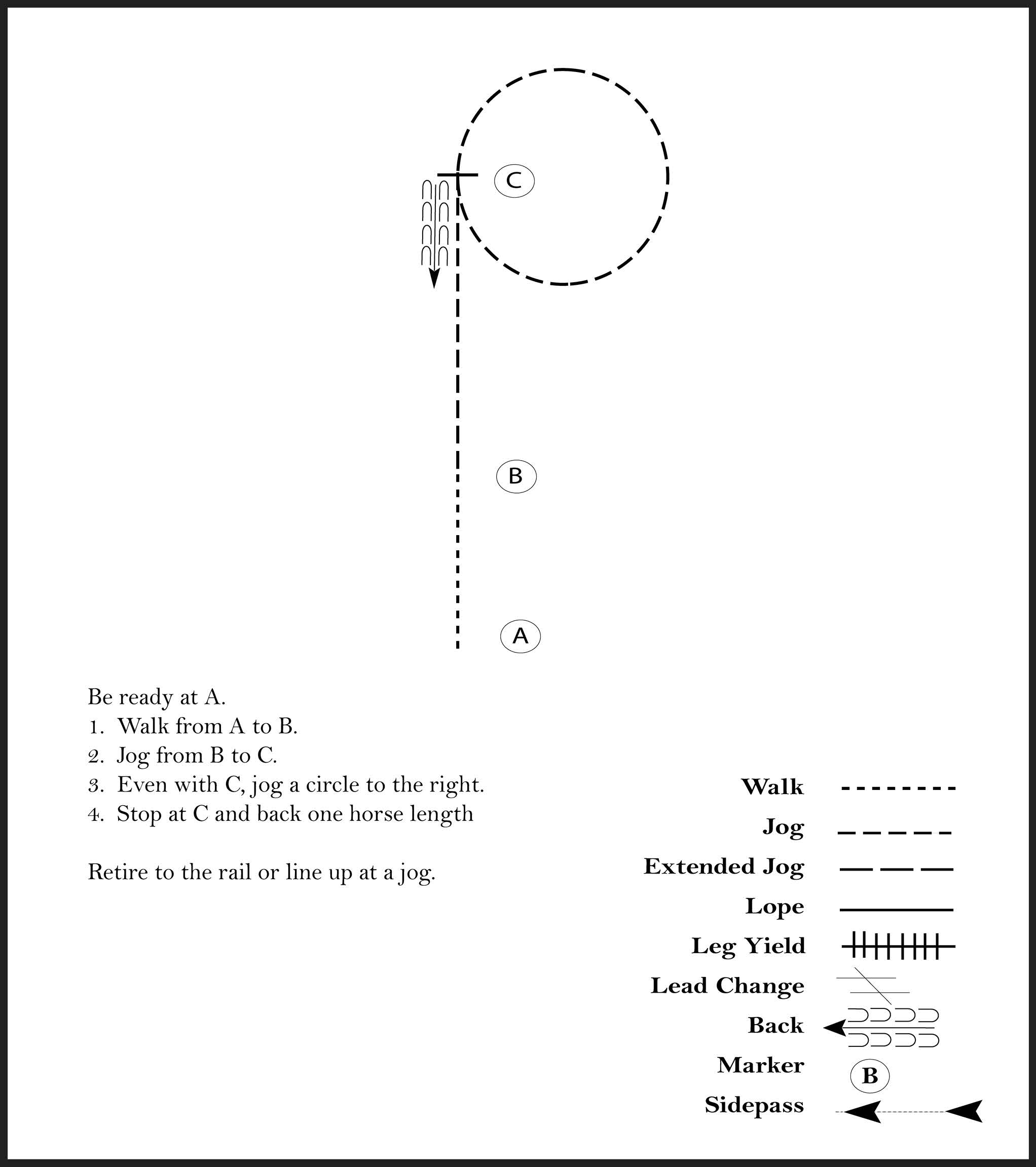 This diagram shows a pattern for a rider where they walk, jog, jog a circle to the right, stop, and back one horse length.