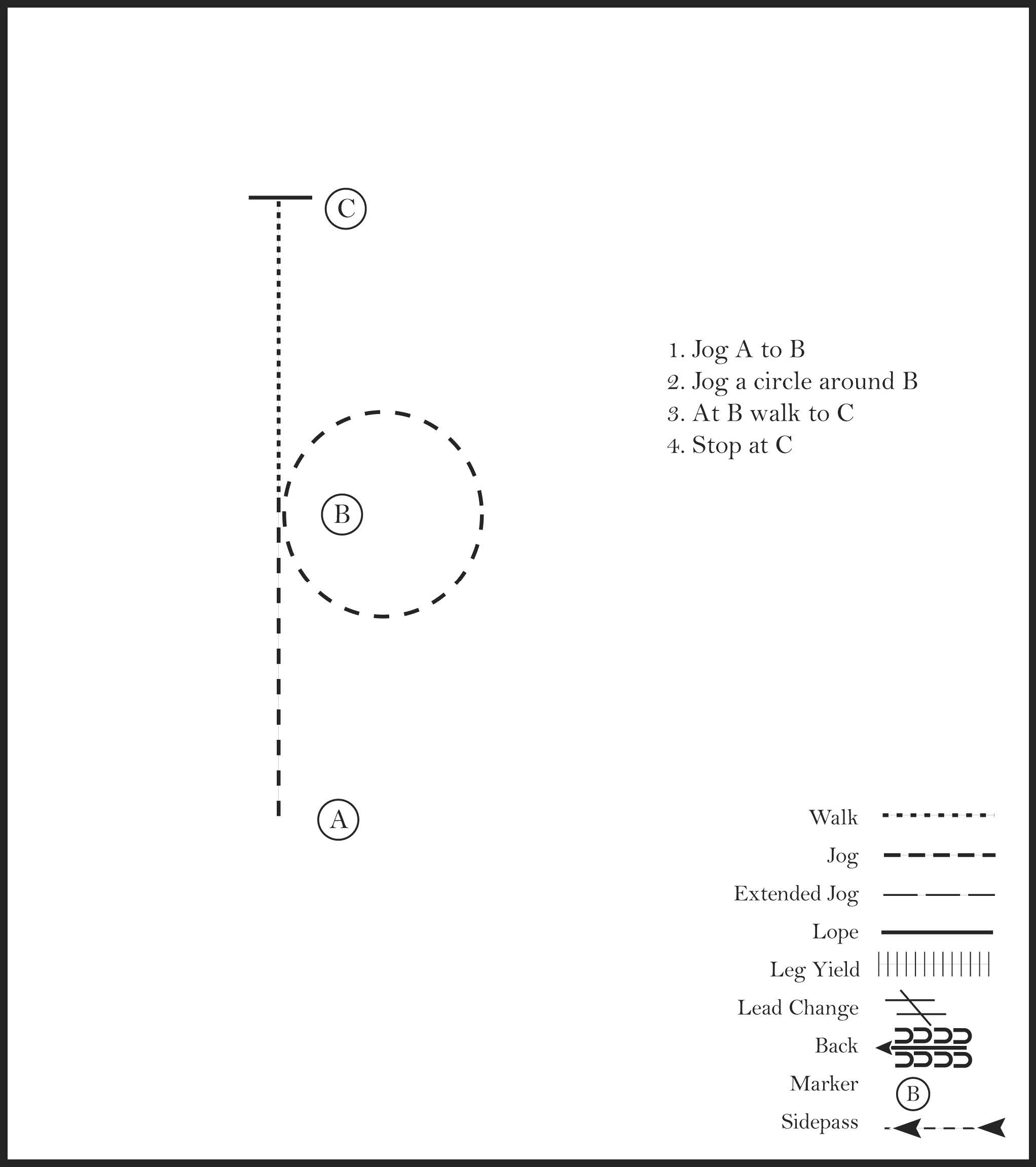 This diagram shows a pattern for a rider where they jog, jog a circle, walk, and stop.