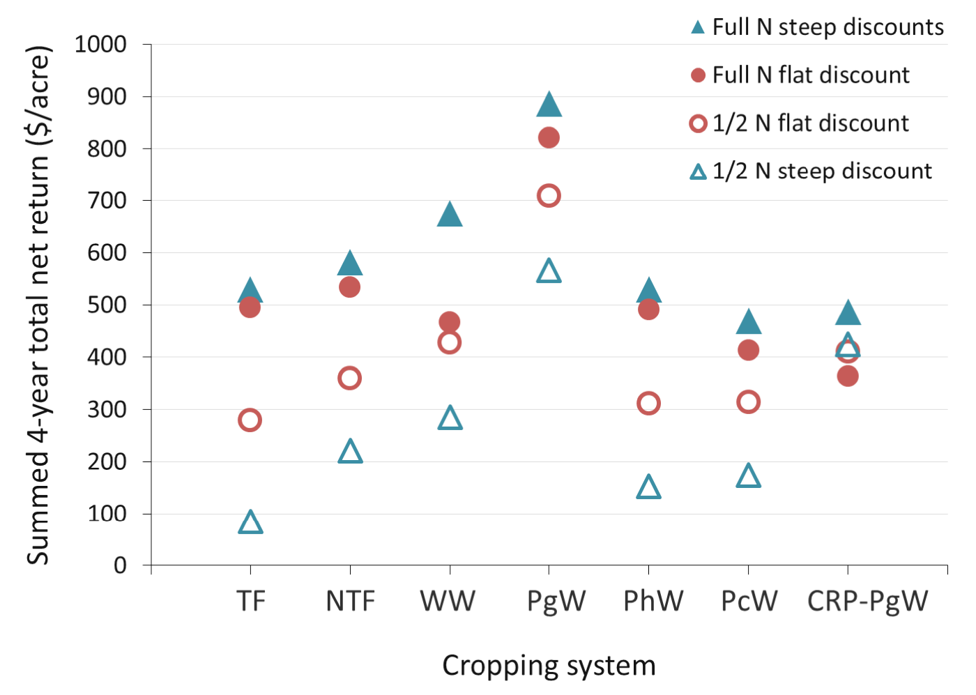 a strip chart showing net return on cropping systems
