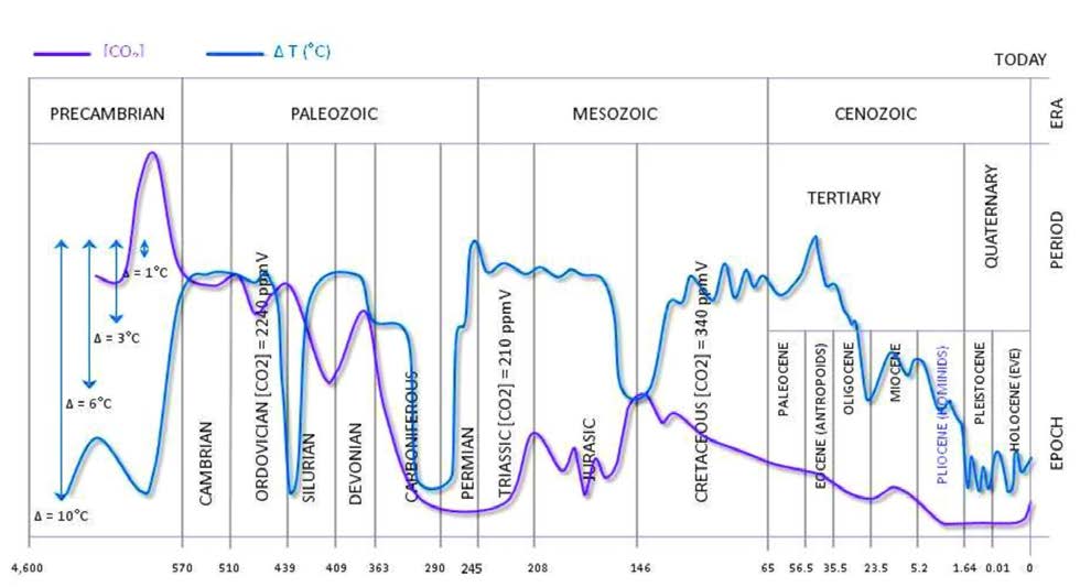 Line graph showing the relationship between atmospheric carbon dioxide (purple line) and global temperature change (blue line) over approximately 4.6 billion years of Earth history. The horizontal axis represents geologic time through the Precambrian, Paleozoic, Mesozoic, and Cenozoic eras, ending at the present day. Carbon dioxide concentrations vary substantially, generally declining over long time scales. Temperature also fluctuates significantly, with periods of warming and cooling occurring across different geologic periods. 