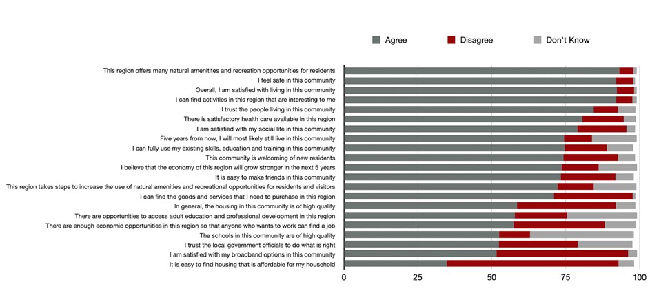 Workforce Community Results Chart