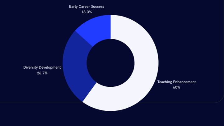 Teaching Enhancement Certificates 9, Diversity Development Certificates  4,  Early Career Faculty Success Certificates  2