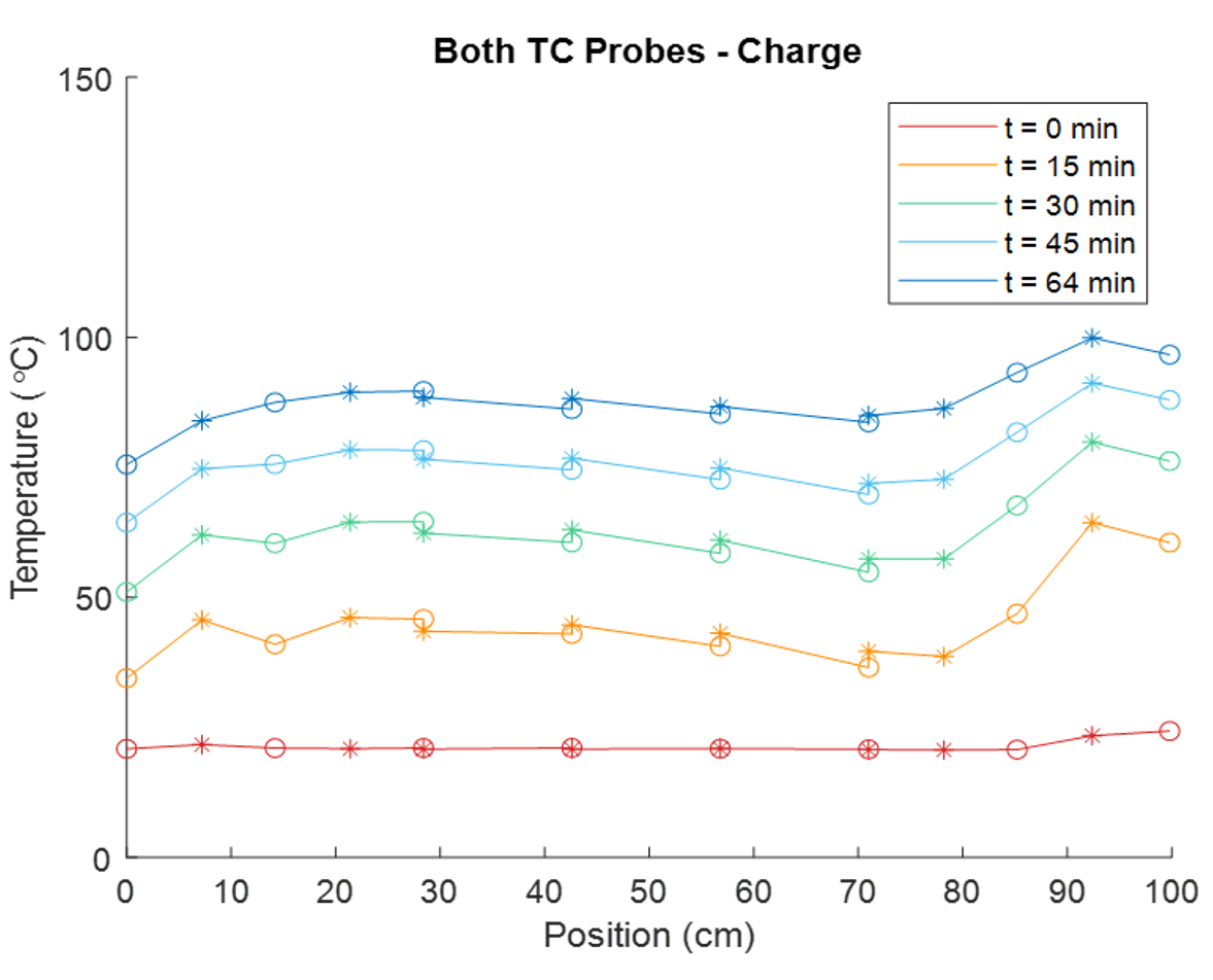 Annular flow temperature