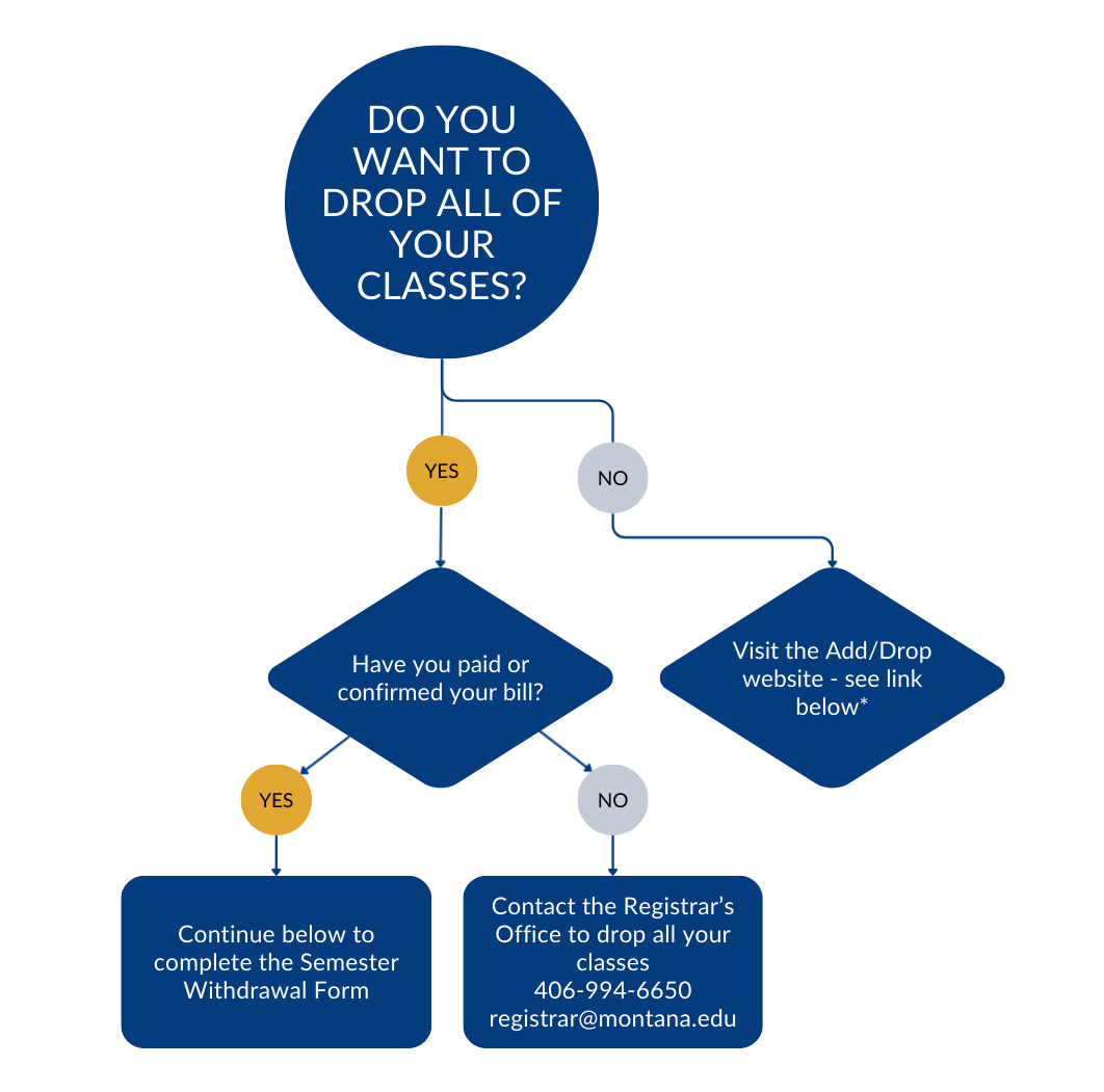 withdrawal flowchart