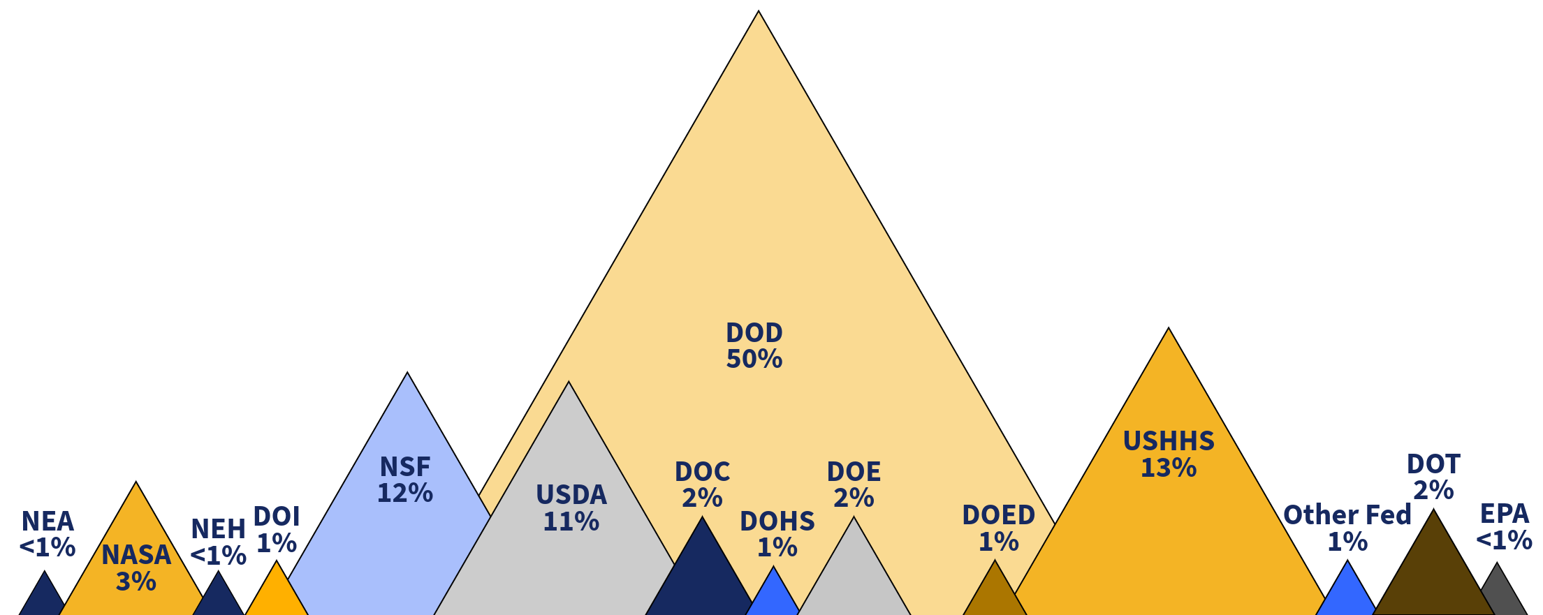 Chart showing Federal Funding Sources A chart showing breakdown of federal research dollars recieved from different angencies for FY26, NEA <1%, NASA 3%, NEH <1%, DOI 1%, NSF 12%, USDA 11%, DOD 50%, DOC 2%, DOHS 2%, DOE 2%, DOED 1%, USHHS 13%, other fed 1%, DOT 2%, and EPA <1%