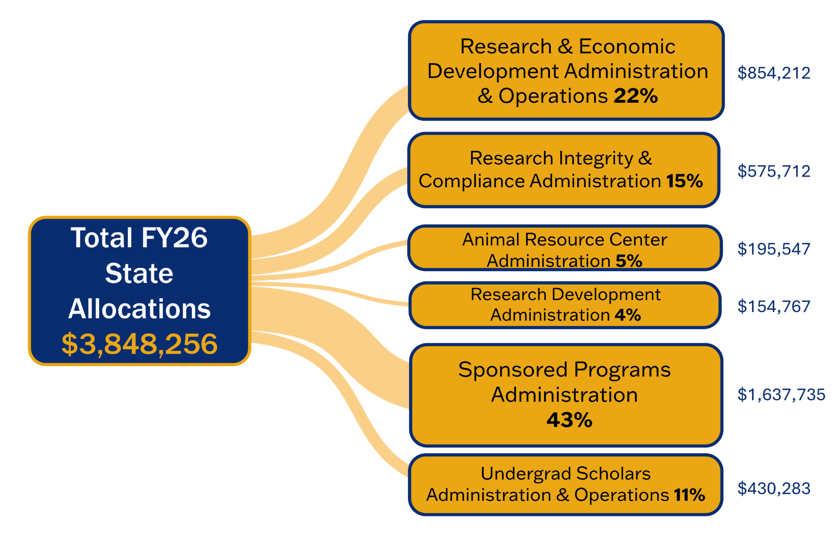 FY 26 State Allocations A chart showing break down of total FY26 state allocations $3,848,256, broken down to 22% for research admin and operations, 15% for research integrity and compliance admin, 5% for Animal resource center admin, 4% for research development, 43% for sponsored programs, 11% for undergrad scholars