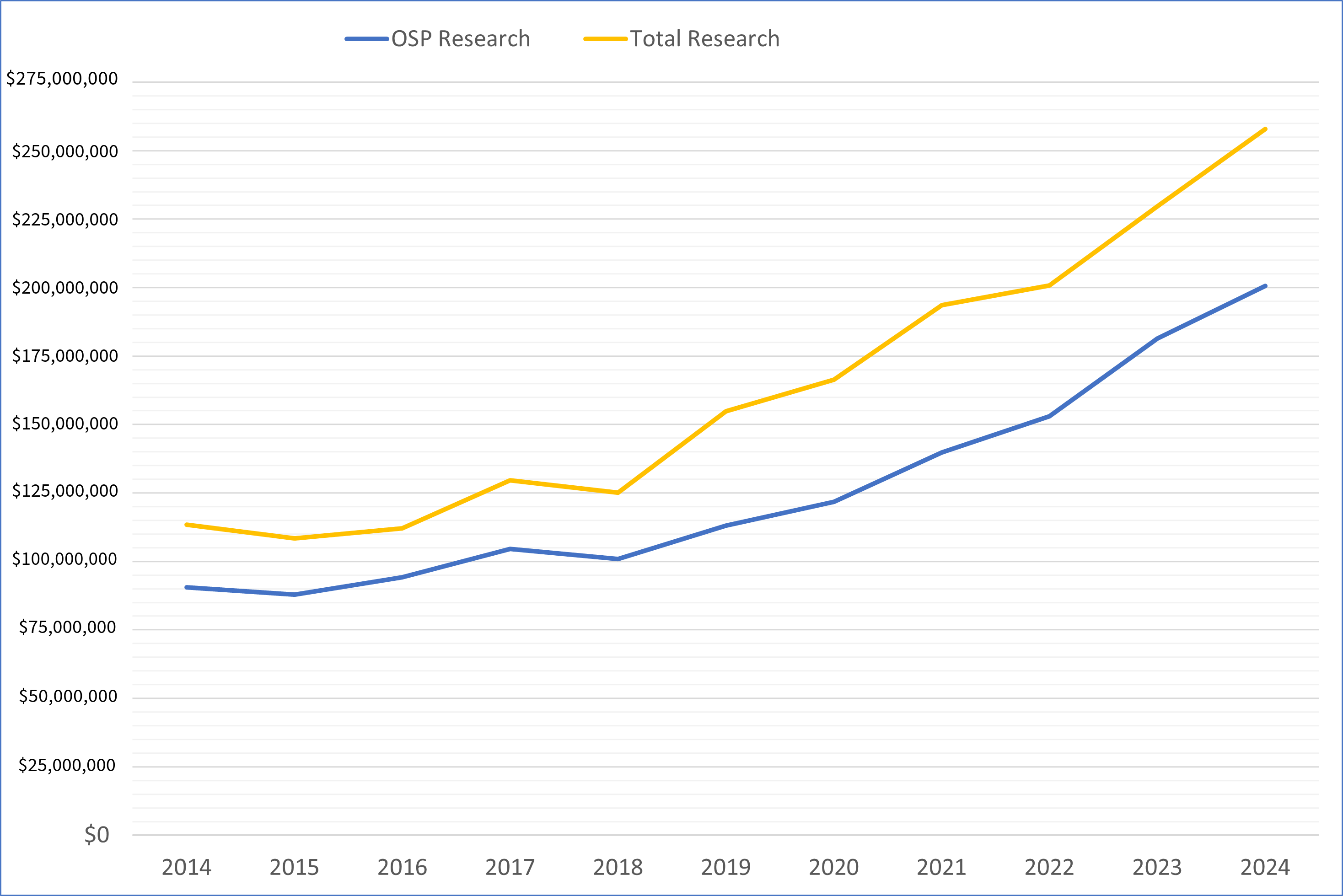 Line graph showing research expenditure trends