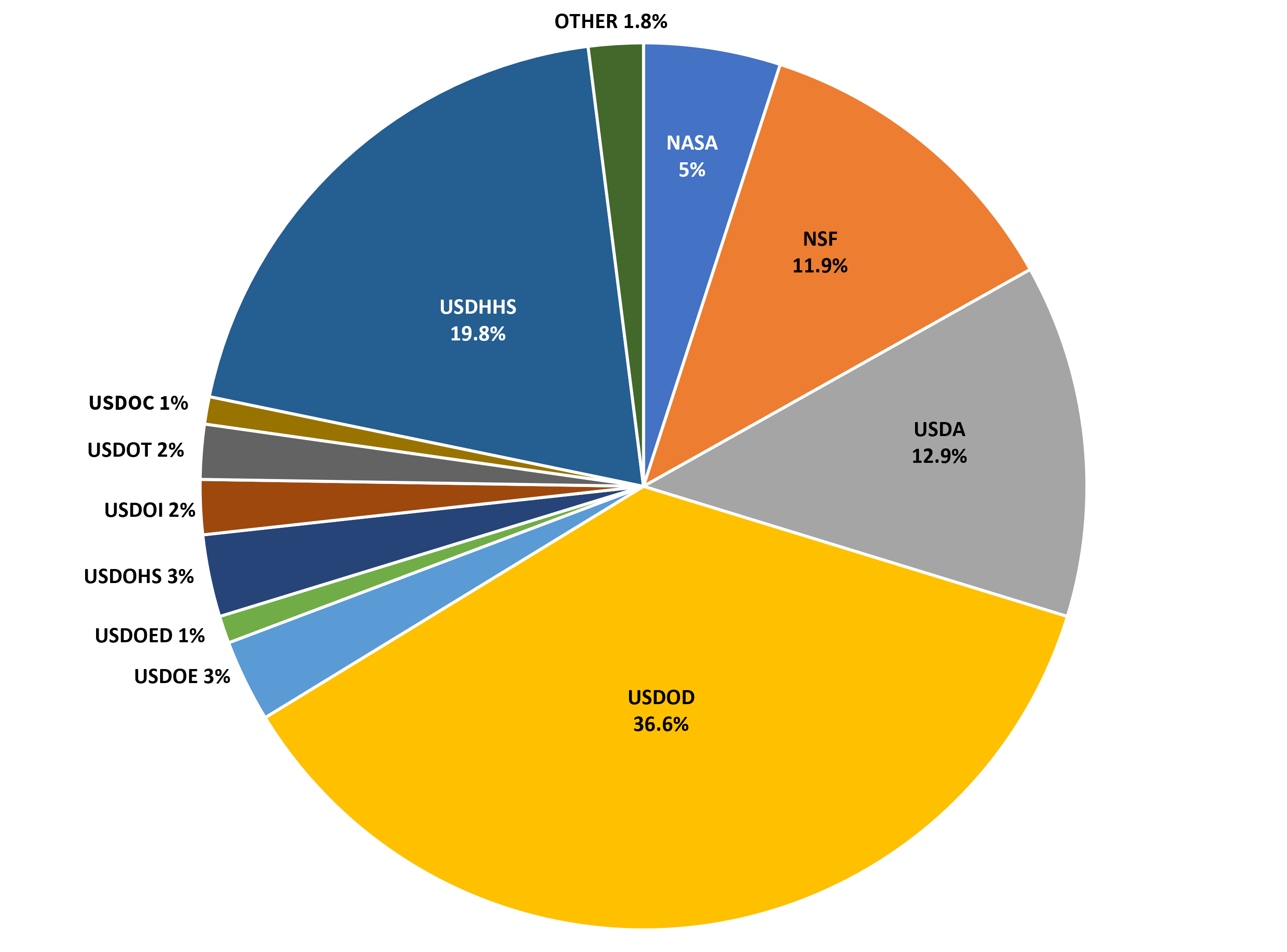 piechart showing expenditures by fed agency FY2024