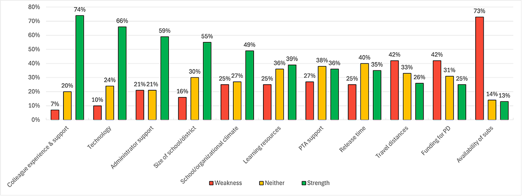 Vertical bar chart showing the distribution of responses