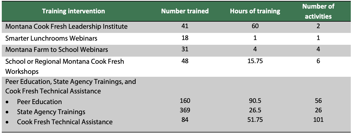 Training interventions