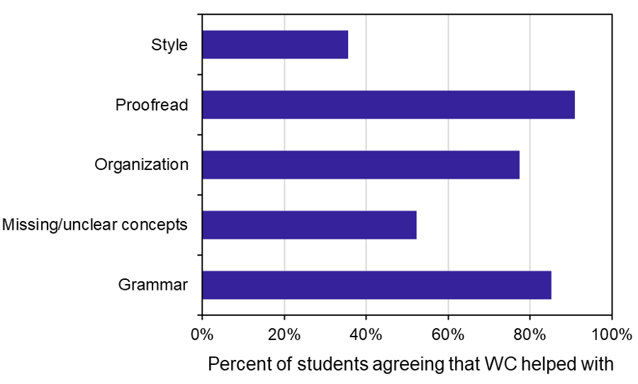 integrating WC table